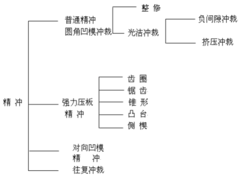 精沖模工藝及技術(shù)介紹資料，內(nèi)有圖文附件下載